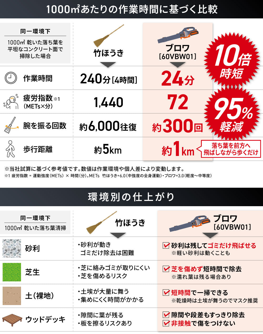 PLOW ブロワ 60VBW01