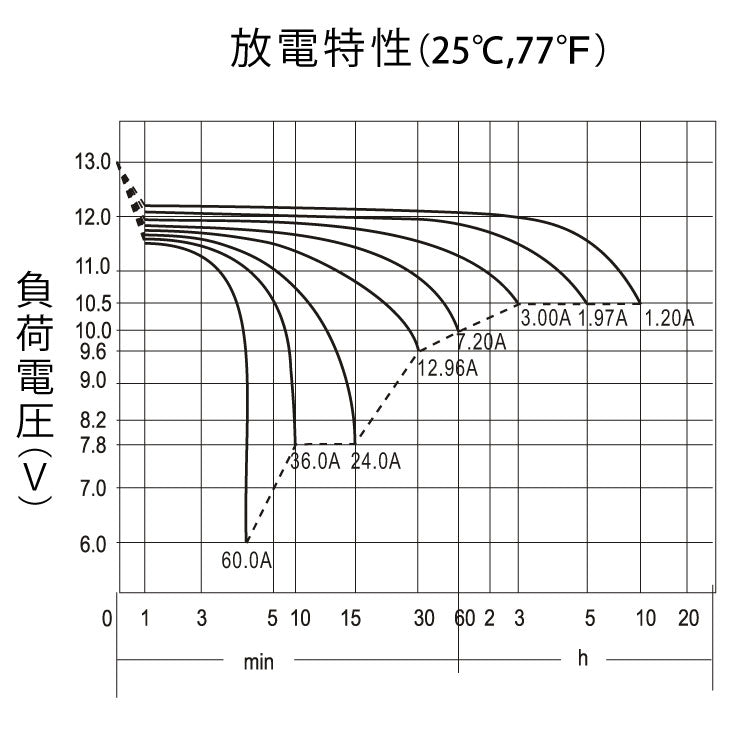 PLOW 除雪機用バッテリー 12V 12Ah PB12