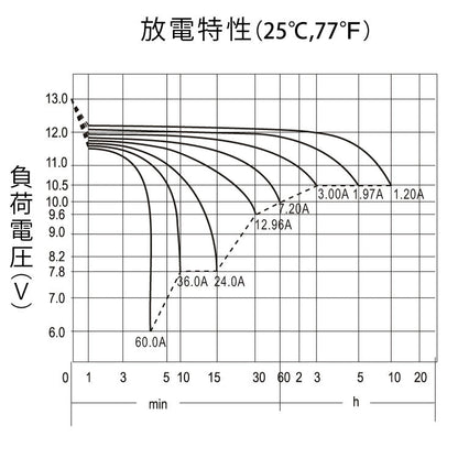 PLOW 除雪機用バッテリー 12V 12Ah PB12