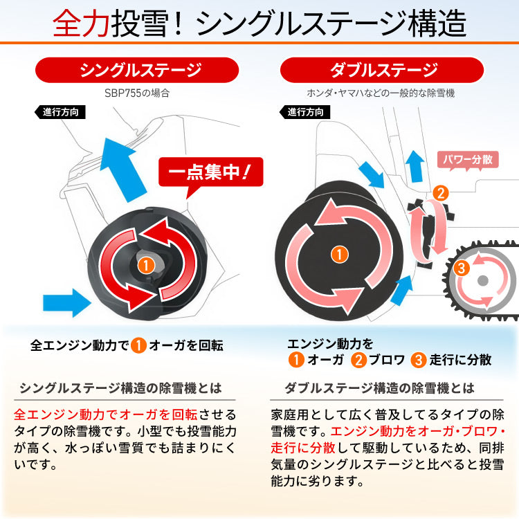 PLOW 小型 除雪機 シングルステージ SBP755 7馬力 55cm幅